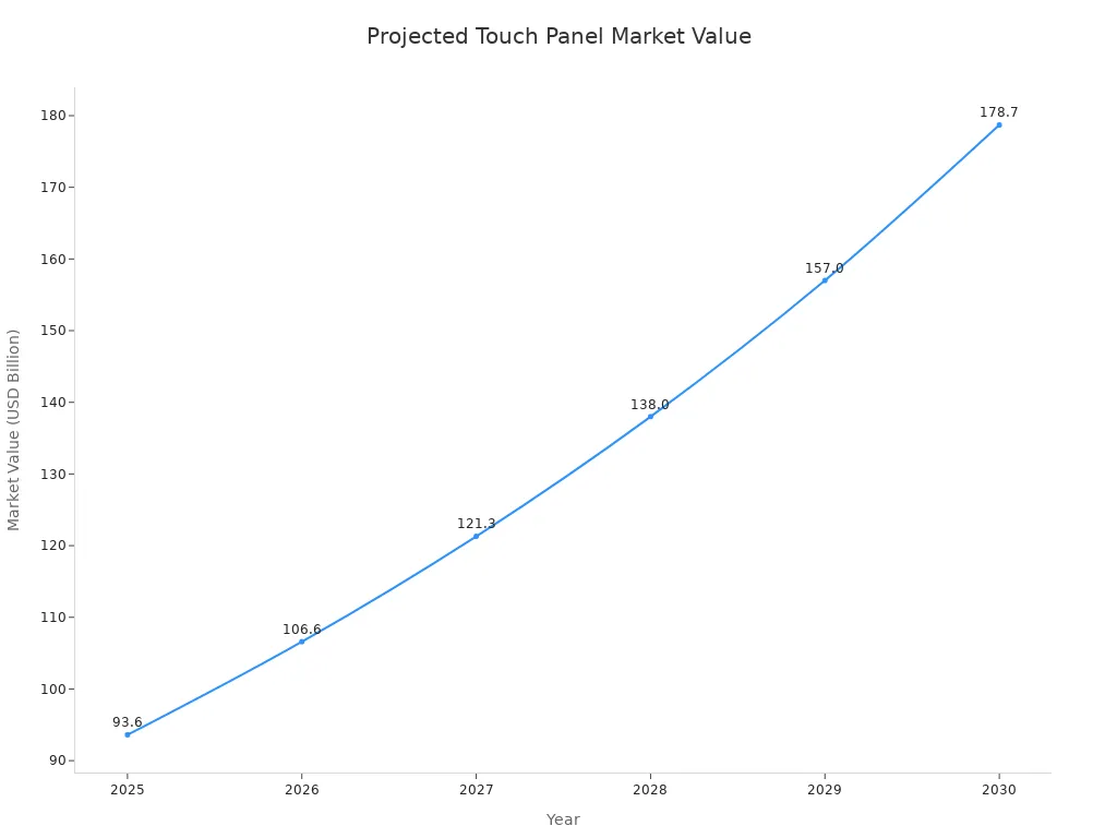 Line chart showing projected growth of global touch panel market from 2025 to 2030