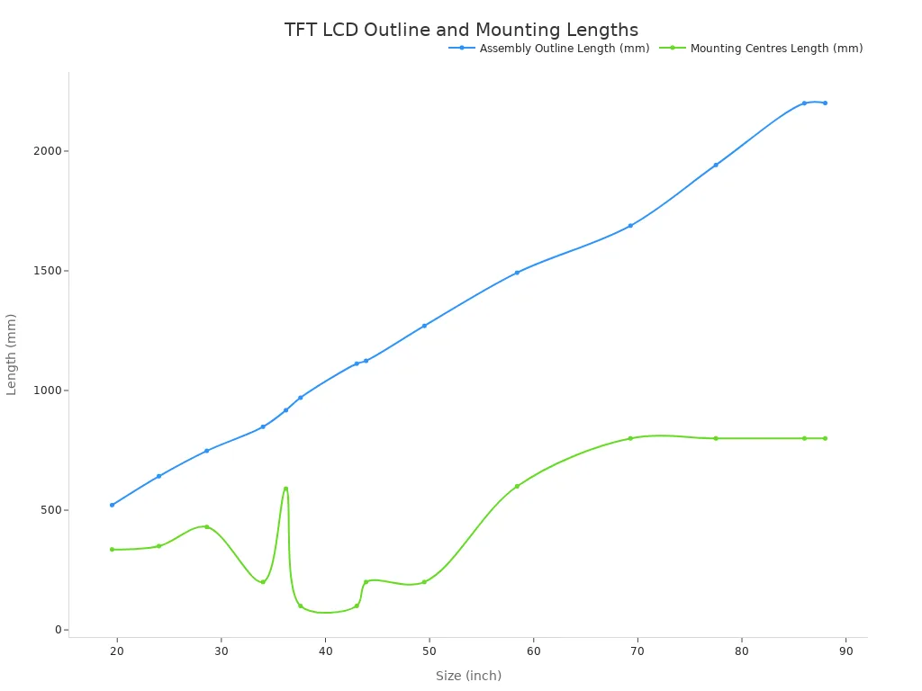 Line chart showing assembly outline length and mounting centres length versus TFT LCD size.
