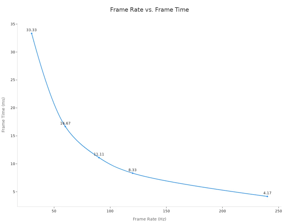 Line chart showing frame time decreasing as frame rate increases.